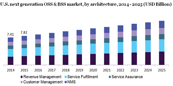 美国下一代OSS和BSS市场