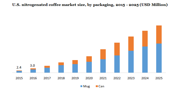 美国含氮咖啡市场规模