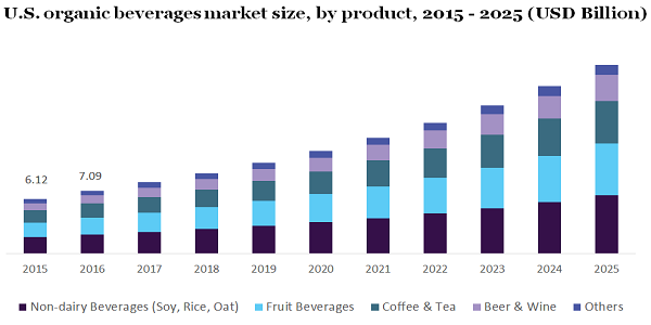 美国有机饮料市场