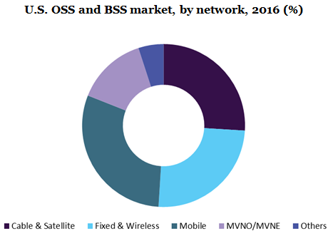 美国OSS和BSS市场