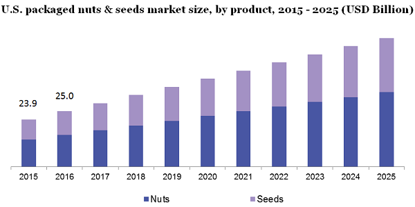 美国包装坚果及种子市场