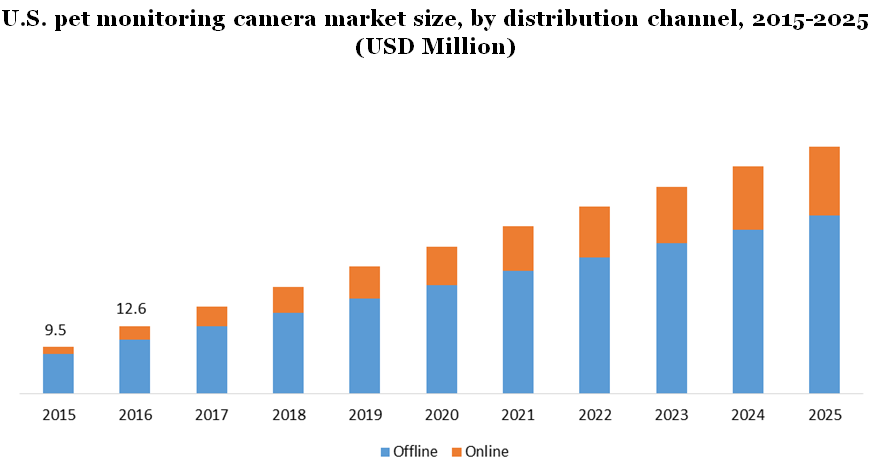 美国宠物监控相机市场