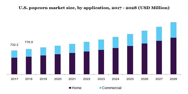 2017 - 2028年美国爆米花市场规模(百万美元)