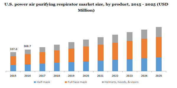 美国动力空气净化呼吸器市场