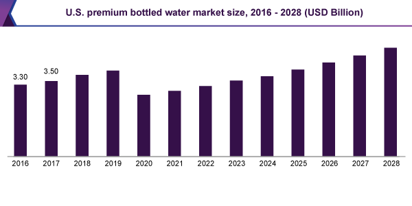 美国高级瓶装 - 水上市场