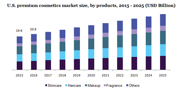 美国高端化妆品市场
