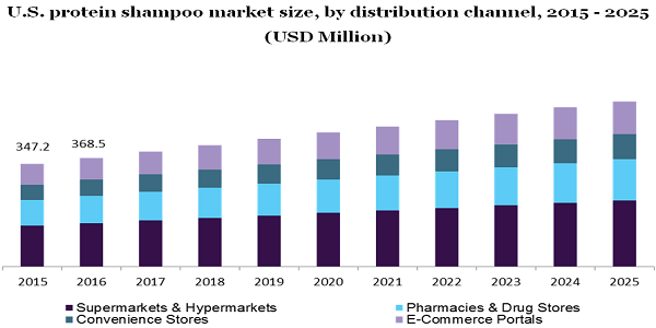 美国蛋白质洗发水市场
