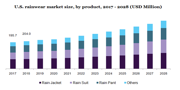 美国雨衣市场规模，各产品，2017 - 2028(百万美元)