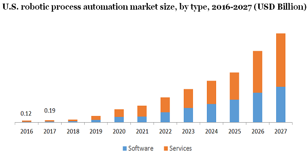 美国机器人过程自动化市场