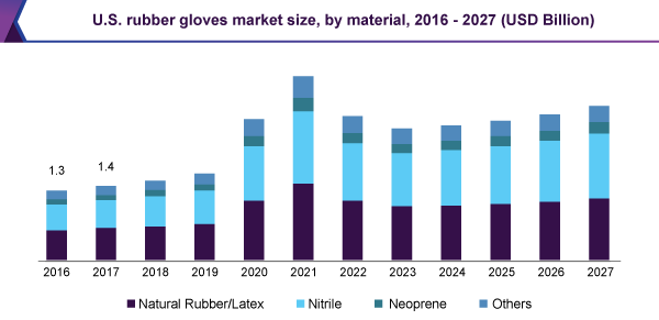 us-rubber-gloves-market