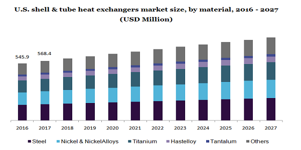 美国壳管式换热器市场