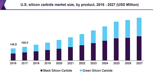 美国碳化硅市场