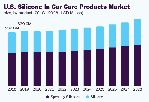 美国硅胶在汽车护理产品市场