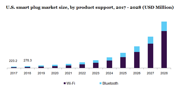 美国智能插头市场规模，各产品支持，2017 - 2028年(百万美元)