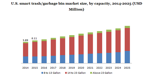 美国智能垃圾/垃圾桶市场