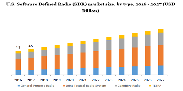 美国软件定义无线电(SDR)市场