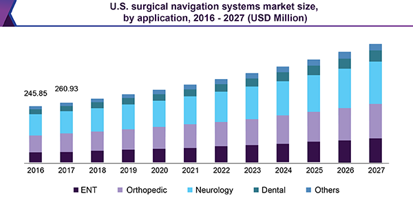 美国外科手术导航系统市场