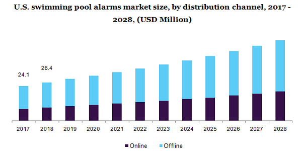 2017 - 2028年，美国游泳池报警器市场规模，各销售渠道，(百万美元)