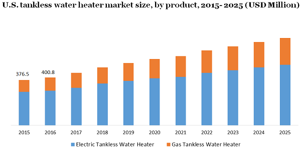 美国无水箱热水器市场