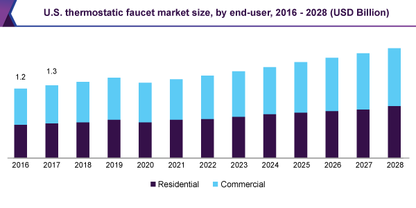 us-thermostatic-faucet-market