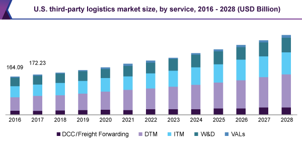 us-third-party-logistics-market