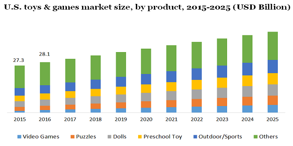 美国玩具及游戏市场