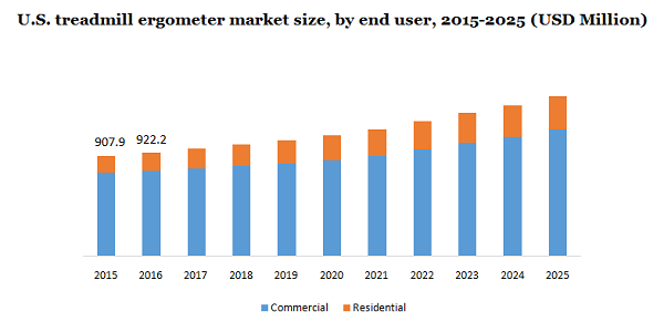 美国跑步机Ergometer市场规模