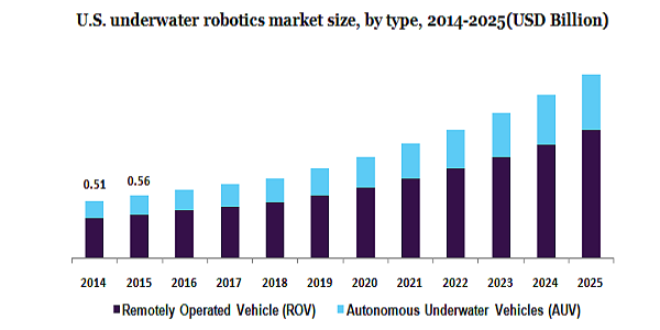 美国水下机器人市场