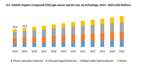 美国挥发性有机物(VOC)气体传感器市场