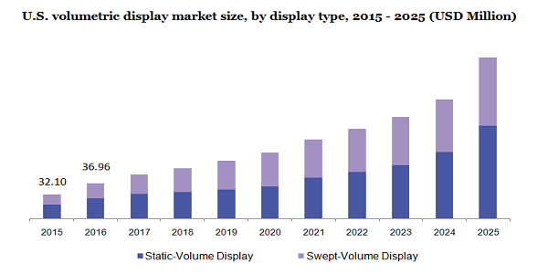 美国体积显示市场