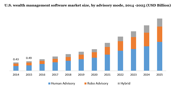 美国财富管理软件市场