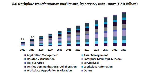 U。年代workplace transformation market