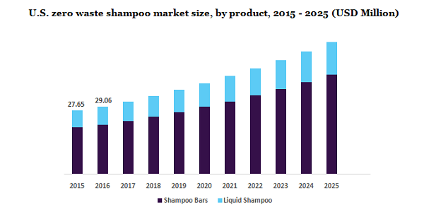 美国零废物洗发水市场